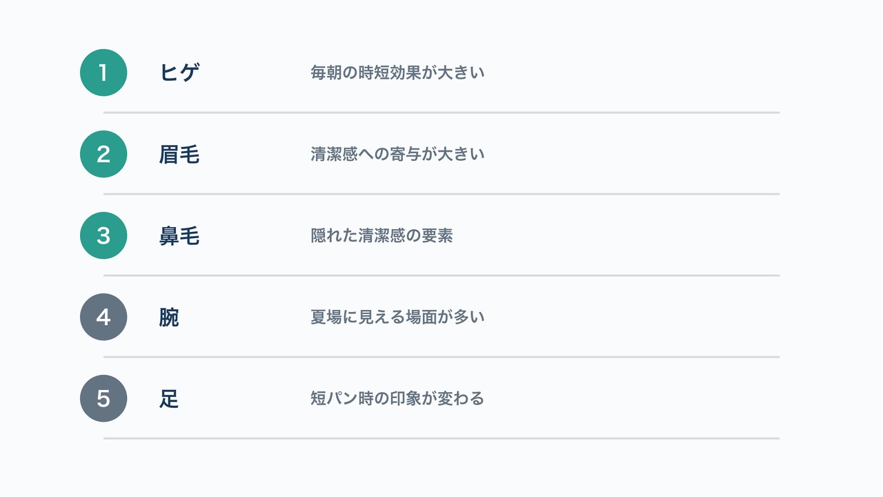 やってよかった部位ランキングTOP5の図解。ヒゲ・眉毛・鼻毛・腕・足の順位と理由を示すリスト。