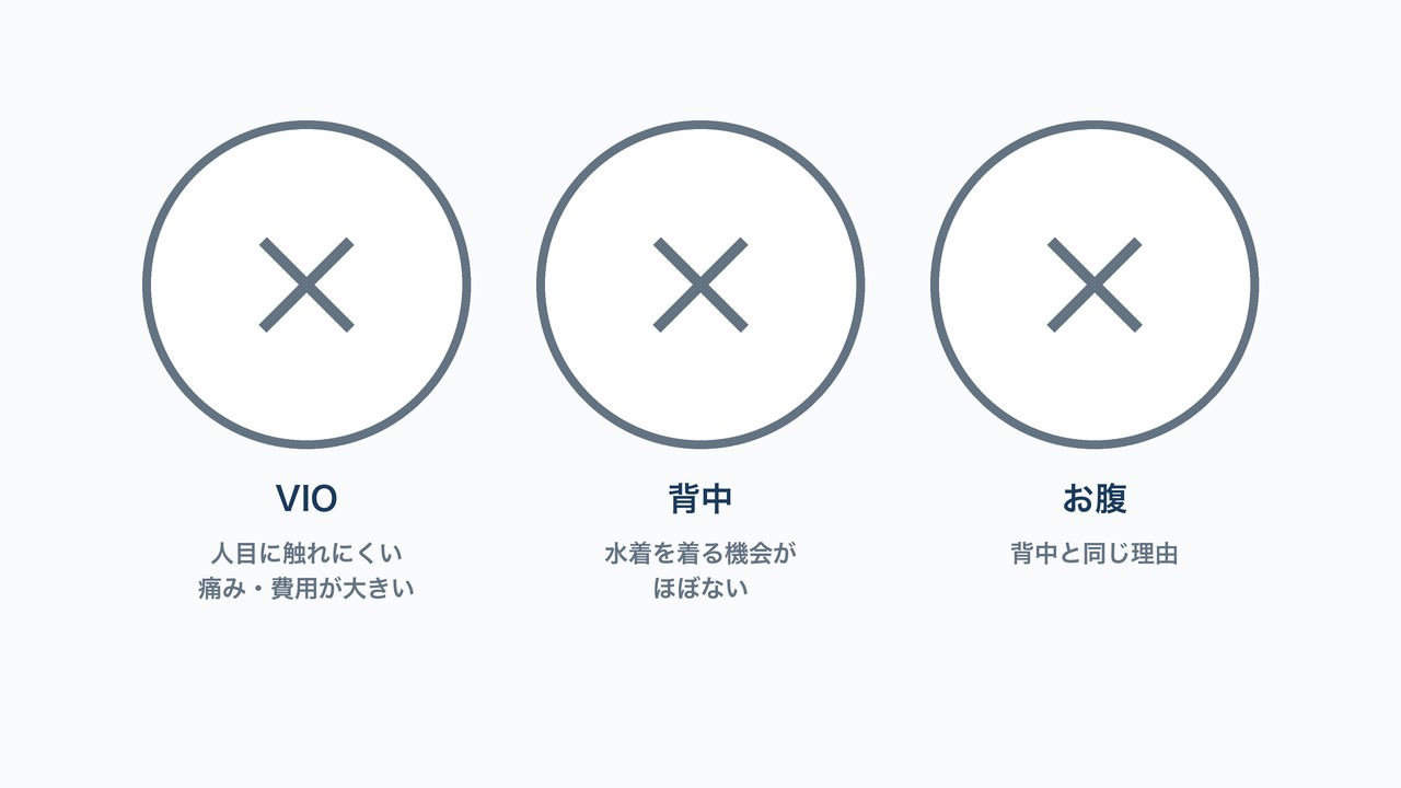 VIO・背中・お腹を選ばなかった理由の図解。それぞれの除外理由を示す3項目。