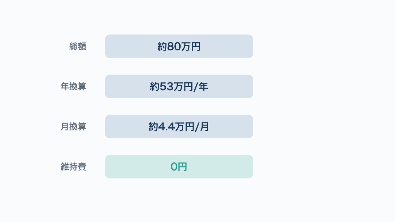 1年半80万円の家計簿図解。総額・年換算・月換算・維持費の4つの数字を示す図。