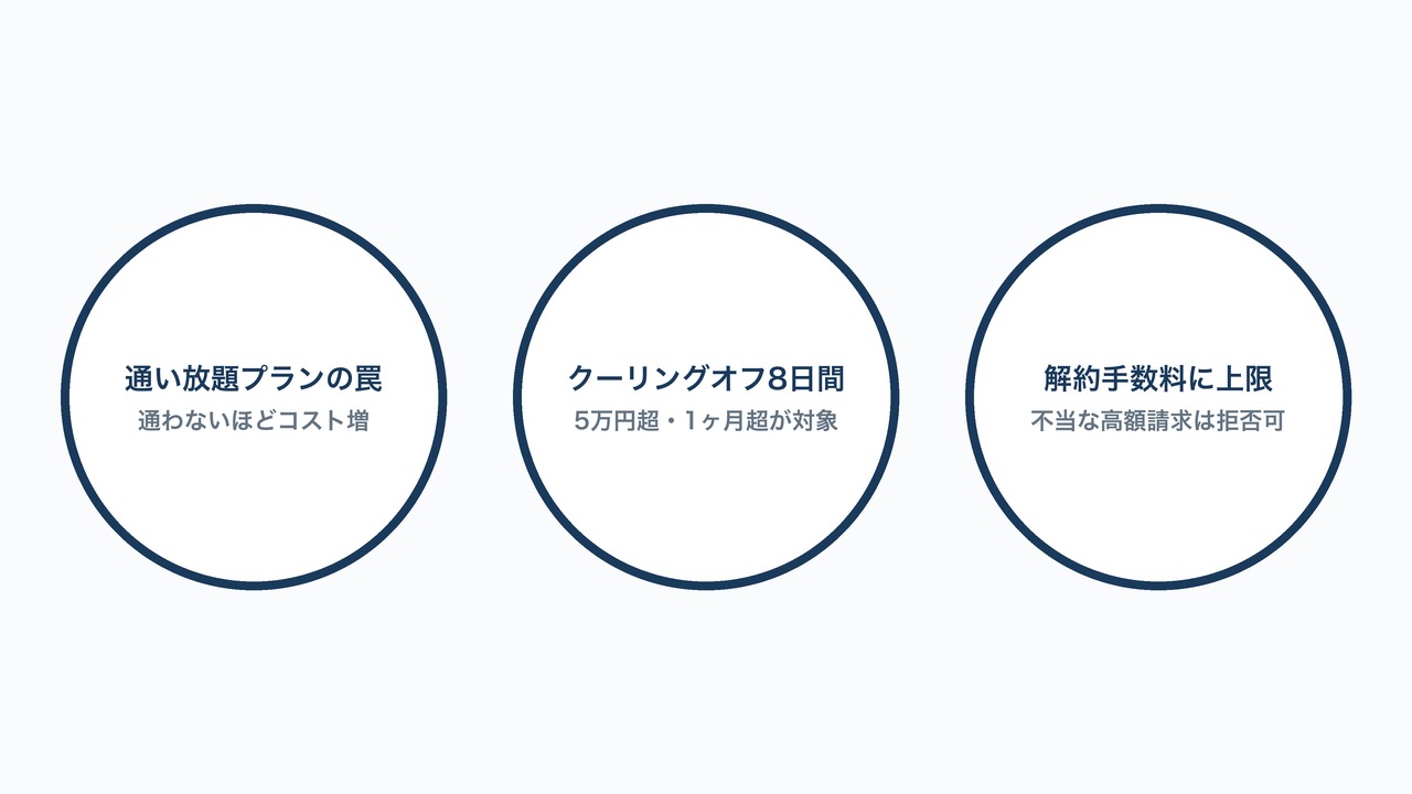 中止・返金・契約上の注意点の図解。通い放題プランの罠・クーリングオフ8日間・解約手数料の上限の3項目。