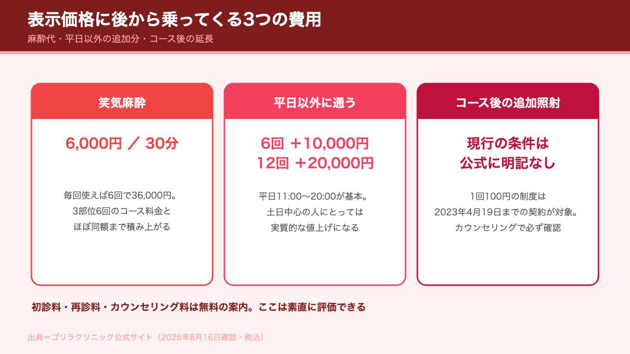 麻酔代・平日以外の追加料金・延長という隠れコストの図解