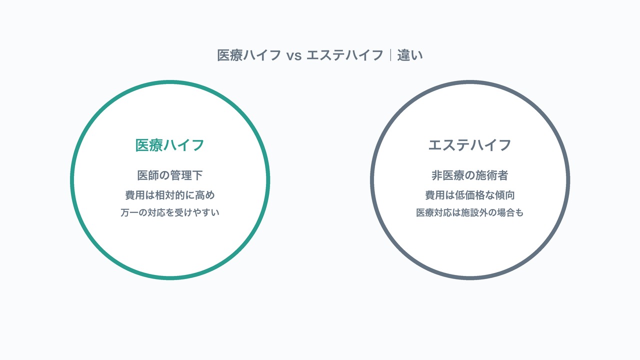 医療ハイフとエステハイフの違いの図解。医師管理下と非医療の施術者の違いを対比した図。