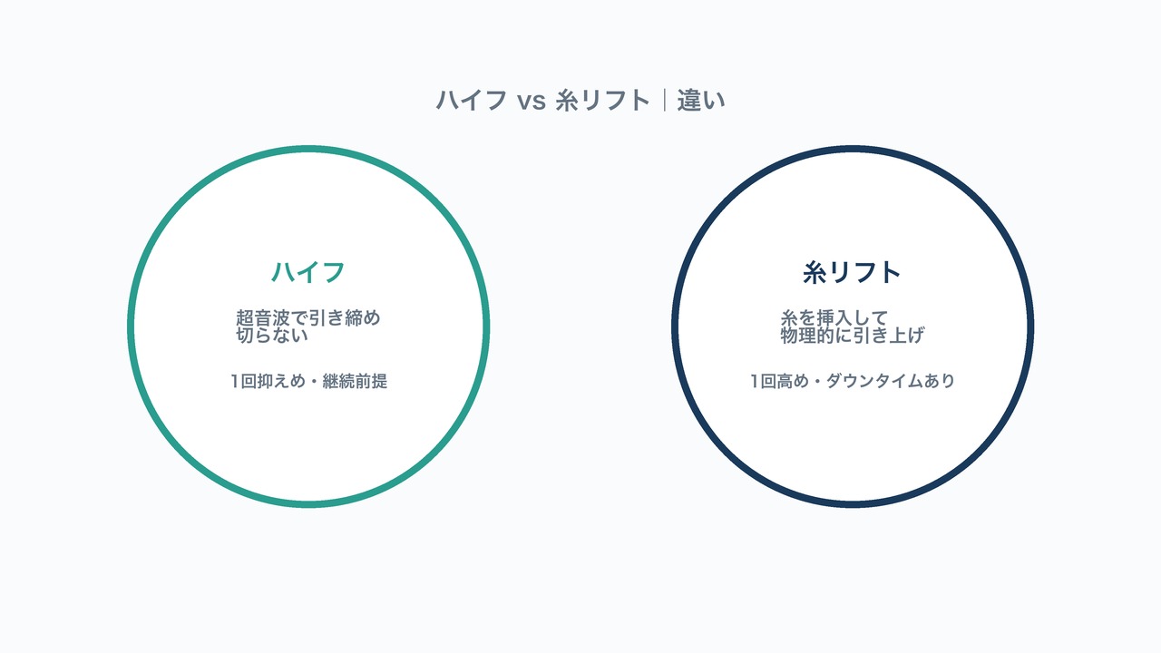 ハイフと糸リフトの違いの図解。仕組み・費用感・ダウンタイムを対比した図。