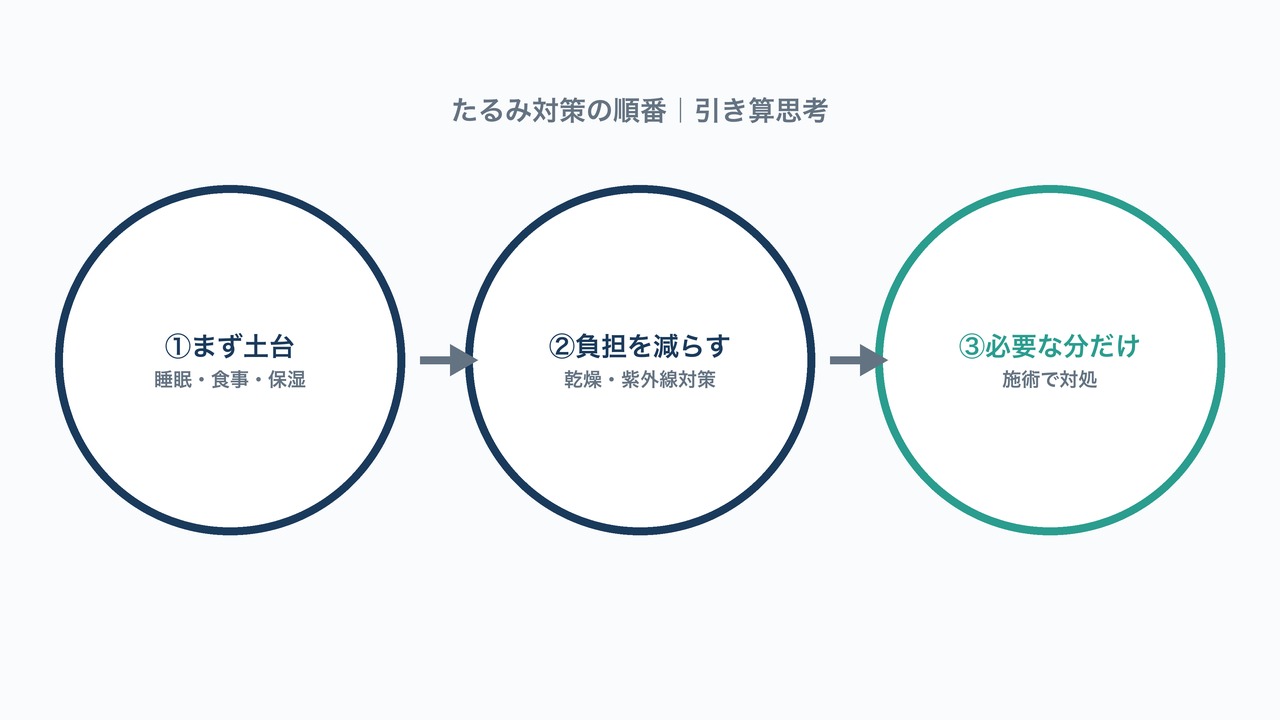 たるみ対策の順番の図解。まず土台→負担を減らす→必要な分だけ施術の3ステップ。