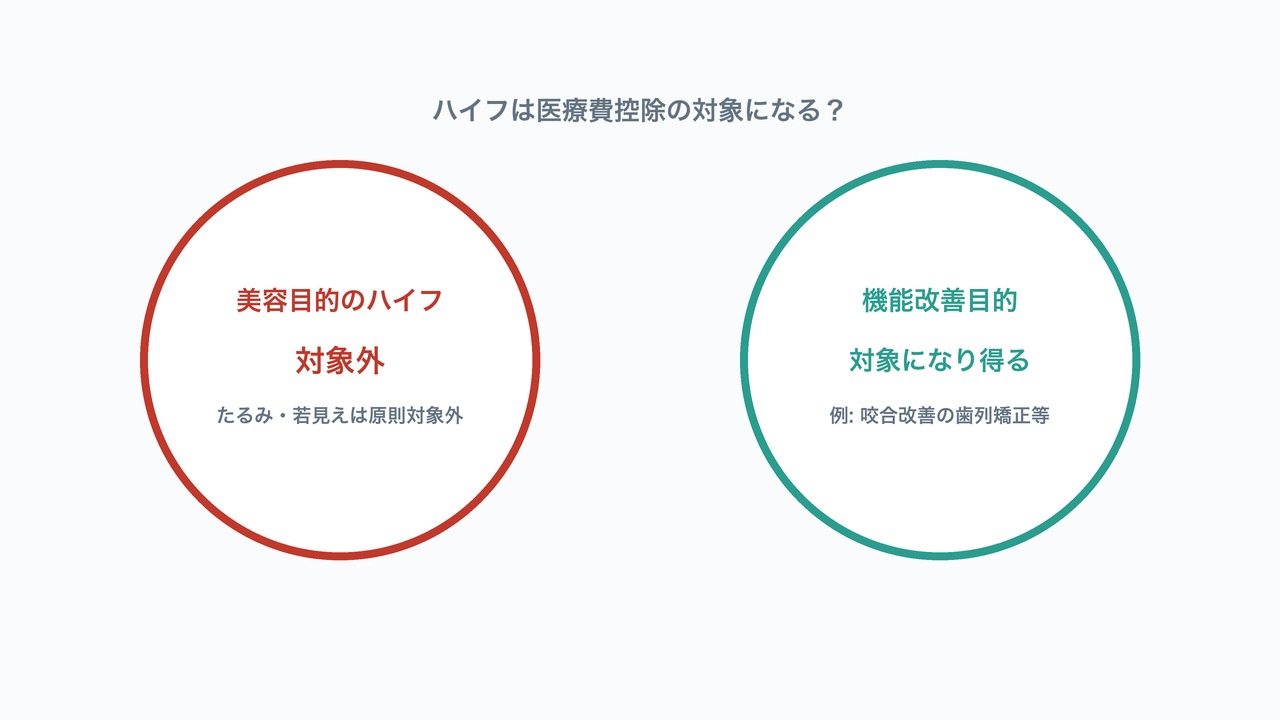 ハイフの医療費控除対象可否の図解。美容目的は対象外、機能改善目的は対象になり得る図。