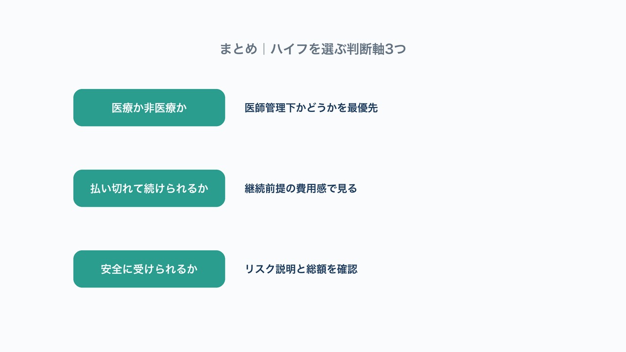 まとめ|ハイフを選ぶ判断軸3つの図解。医療か非医療か・継続可否・安全性を示す図。