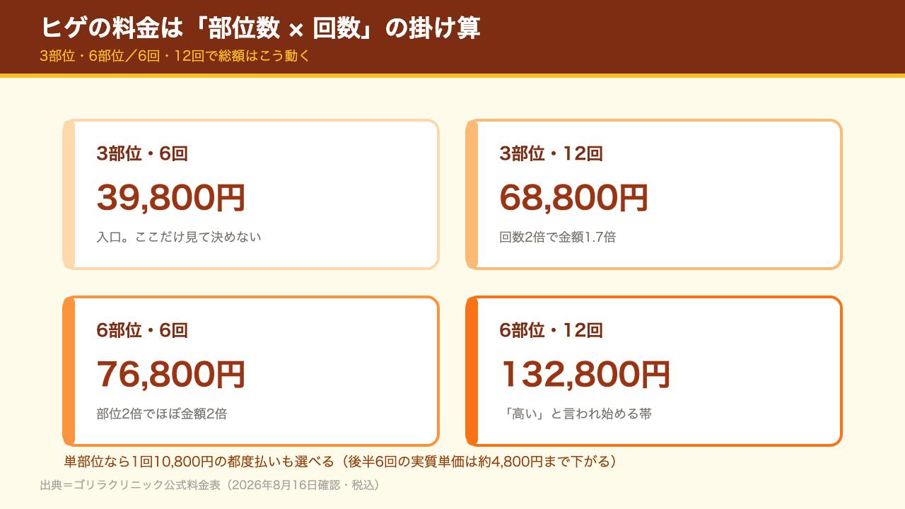 ヒゲ脱毛の部位数と回数で総額が変わることを示す比較図解