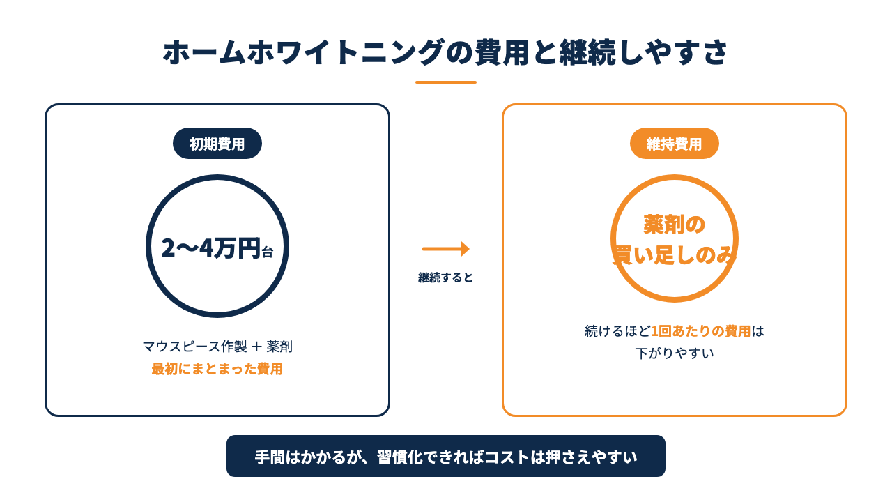 ホームホワイトニングの初期費用と維持費用、続けやすさを示した図解です