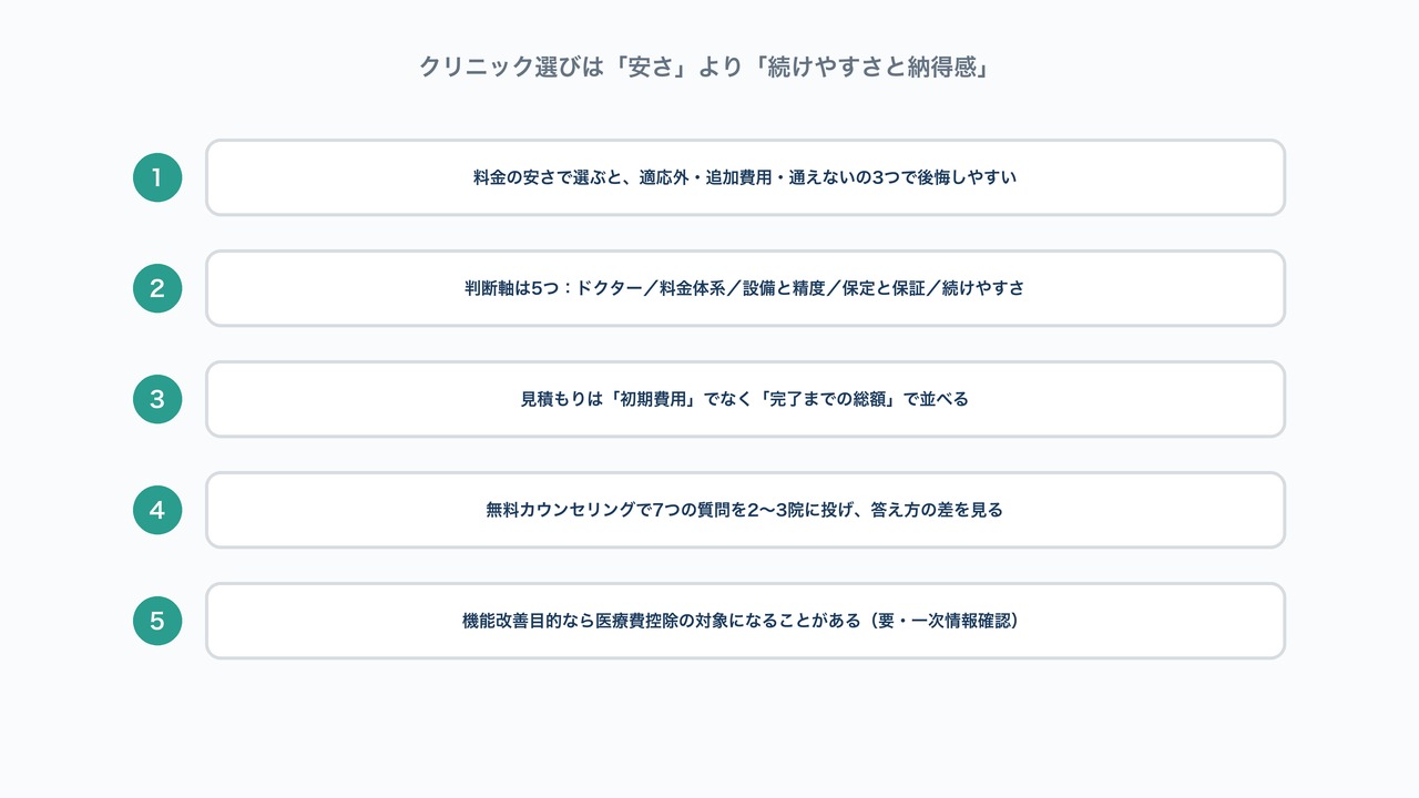 クリニック選びは安さより続けやすさと納得感という記事のポイント5つをまとめた図解