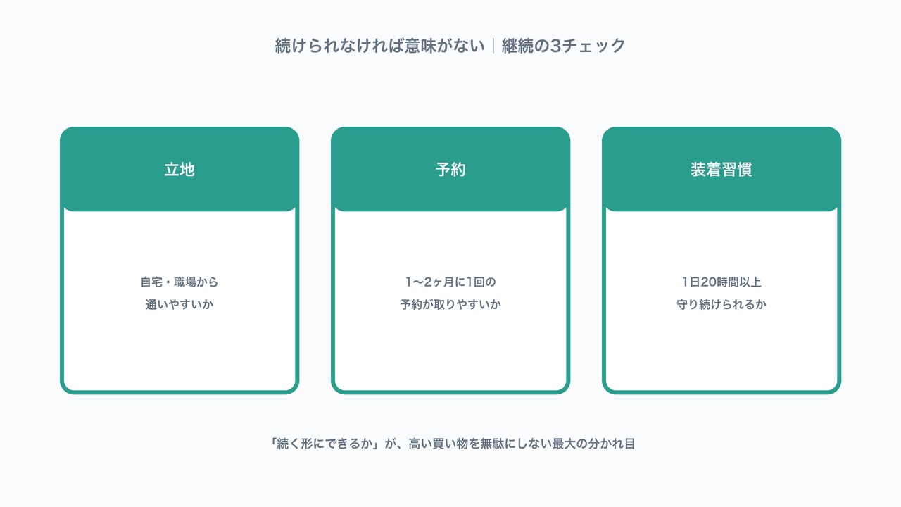 立地・予約・装着習慣という、インビザラインを続けられるかの3つのチェックポイントを示した図解