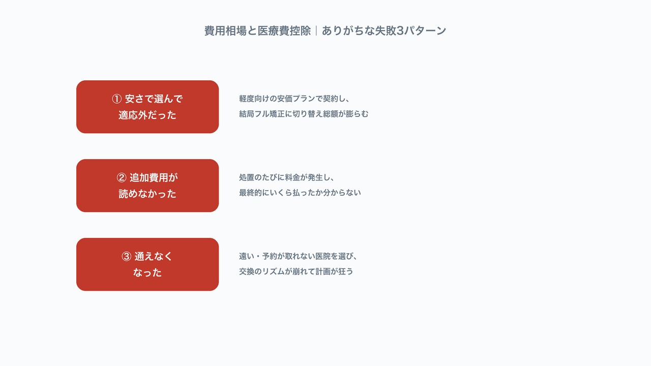 安さで選んで適応外だった・追加費用が読めなかった・通えなくなったという費用面のありがちな失敗3パターンを示した図解