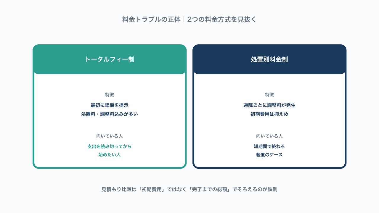 トータルフィー制と処置別料金制という2つの料金方式の特徴と向いている人を比較した図解