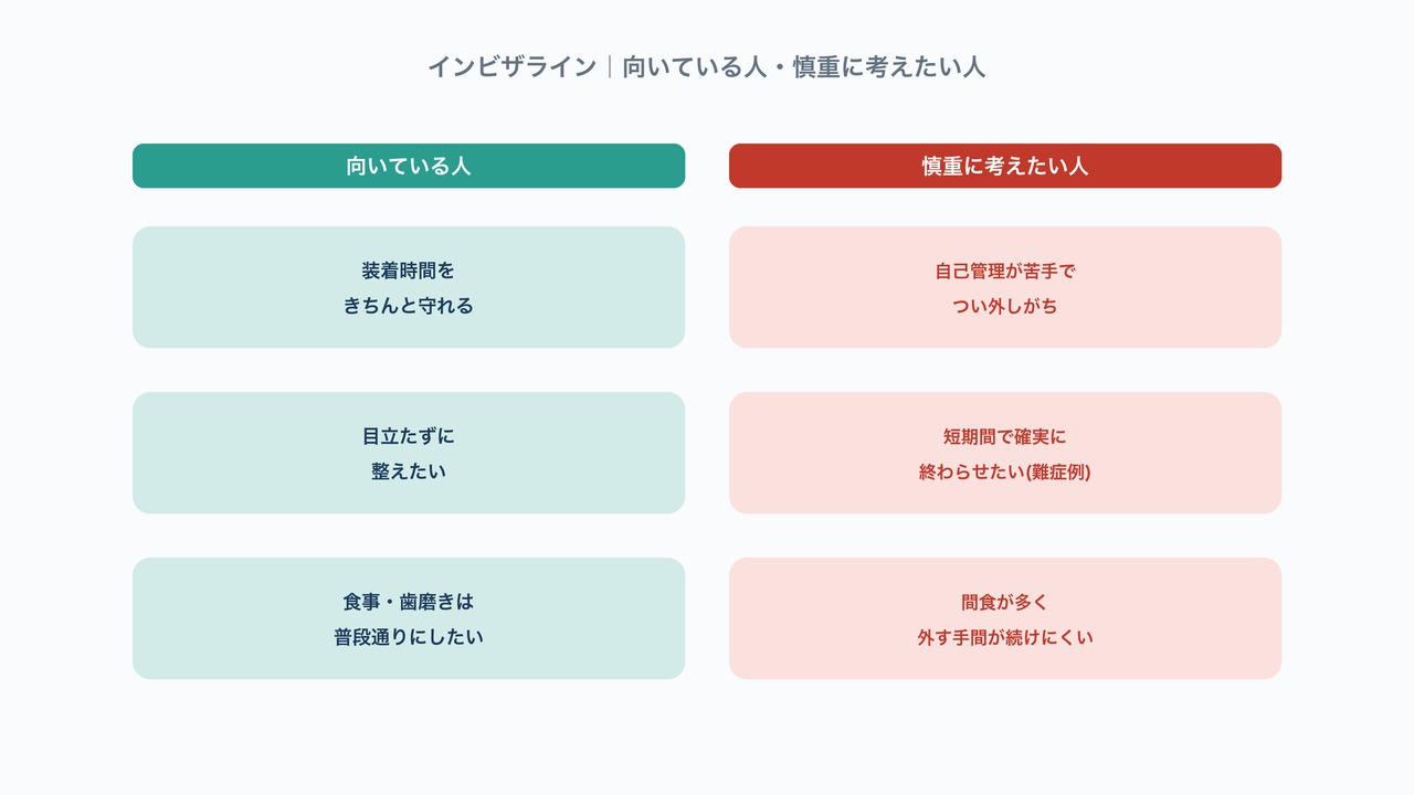 インビザラインが向いている人と慎重に考えたい人の特徴を対比した図解