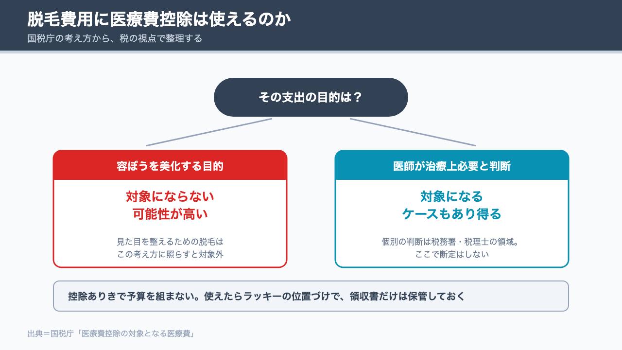 医療脱毛と医療費控除の関係を税の視点で整理した図解
