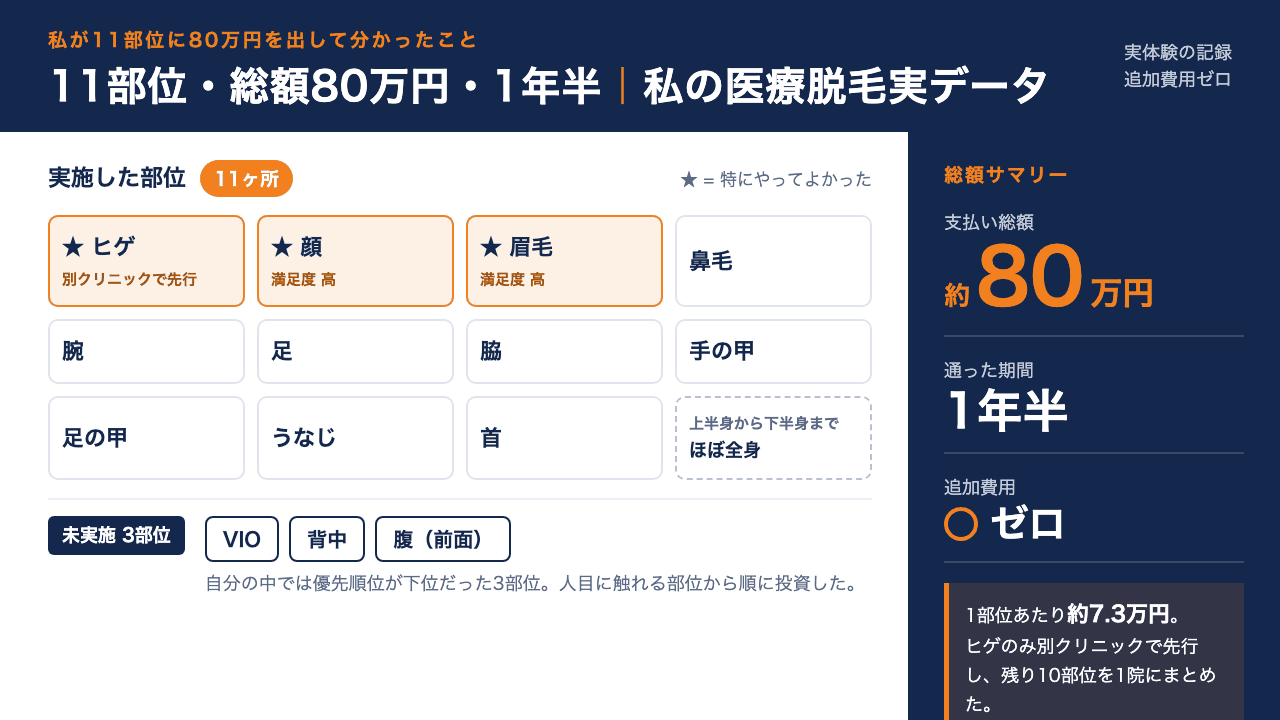 医療脱毛11部位・総額80万円・期間1年半の実体験データを部位一覧と総額サマリーで示したインフォグラフィック
