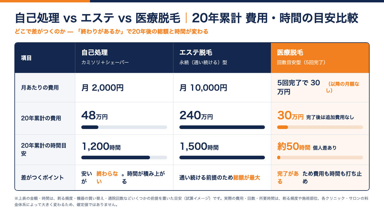 自己処理・エステ脱毛・医療脱毛の20年累計費用と時間目安を比較した表のインフォグラフィック