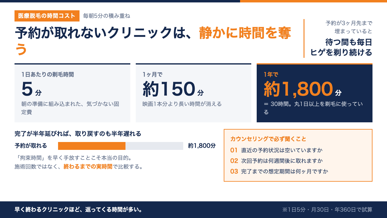 医療脱毛の予約が取りにくいクリニックほど毎朝のヒゲ剃り時間が積み重なり年間約1800分を失うことを示したインフォグラフィック