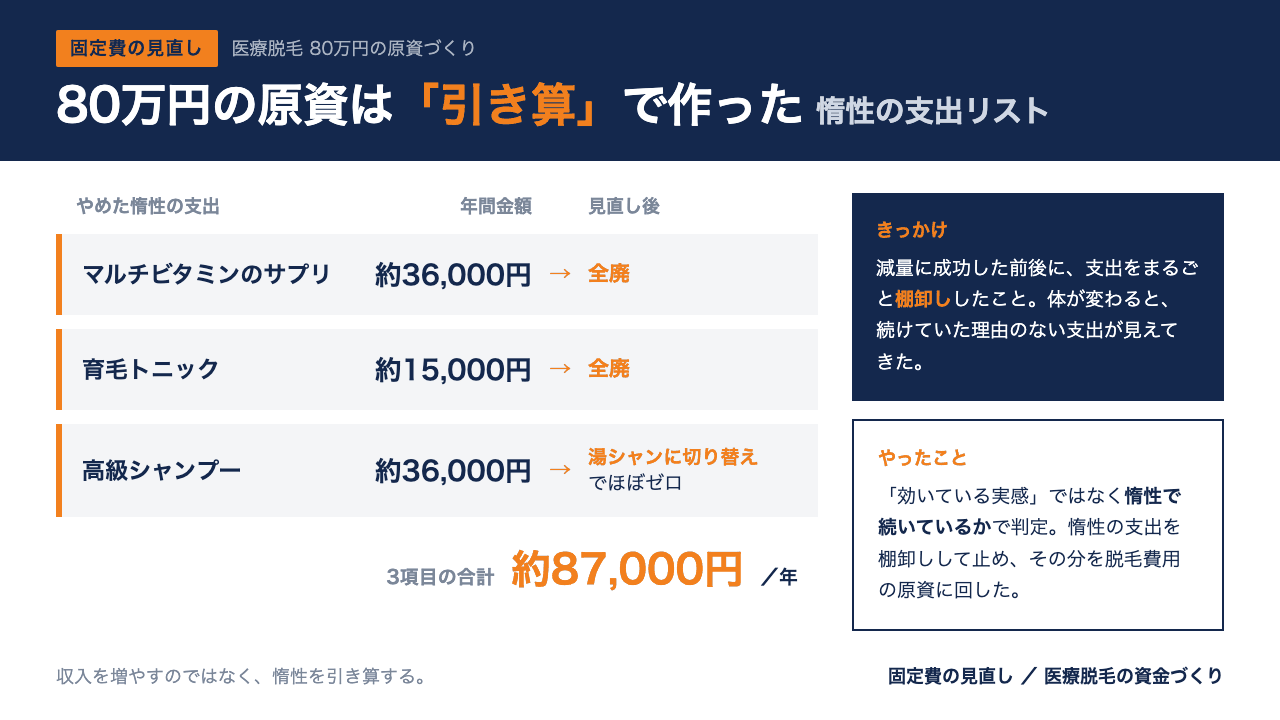 医療脱毛の原資80万円をサプリ・育毛トニック・高級シャンプーなど惰性の支出を見直して捻出したリストを示したインフォグラフィック