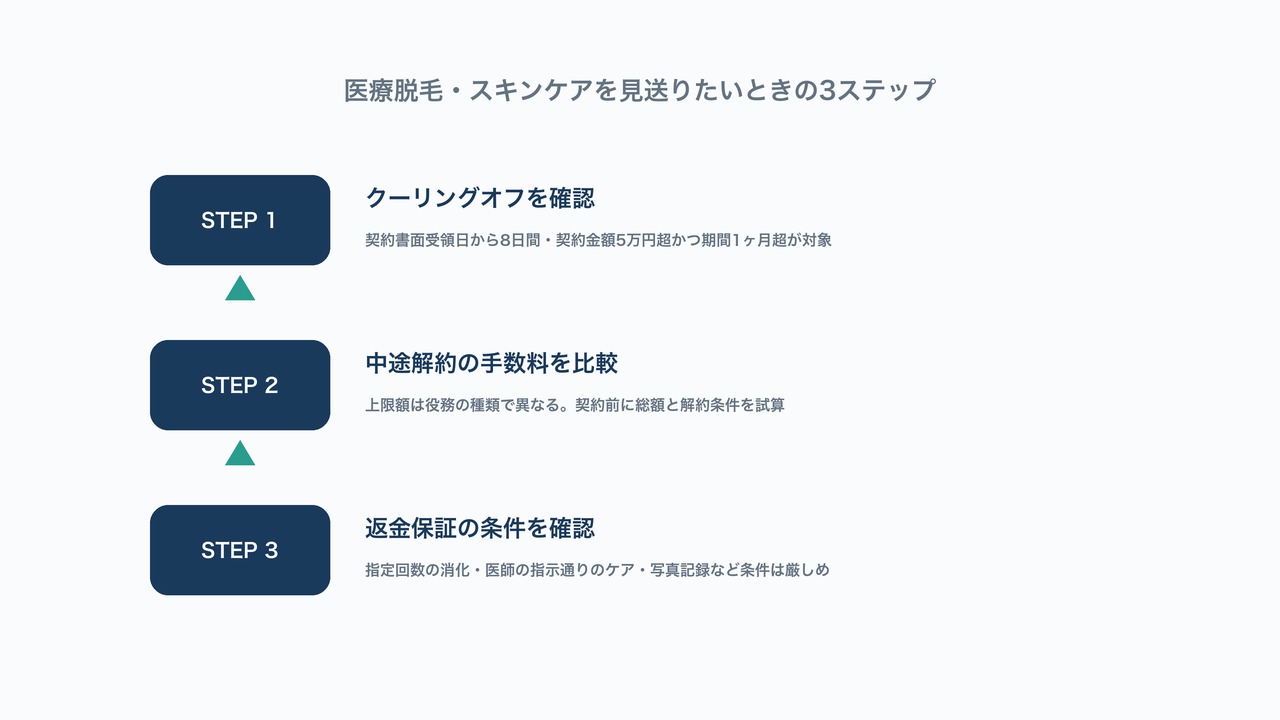 クーリングオフの確認・中途解約手数料の比較・返金保証条件の確認という医療脱毛を見送るときの3ステップを示した図解