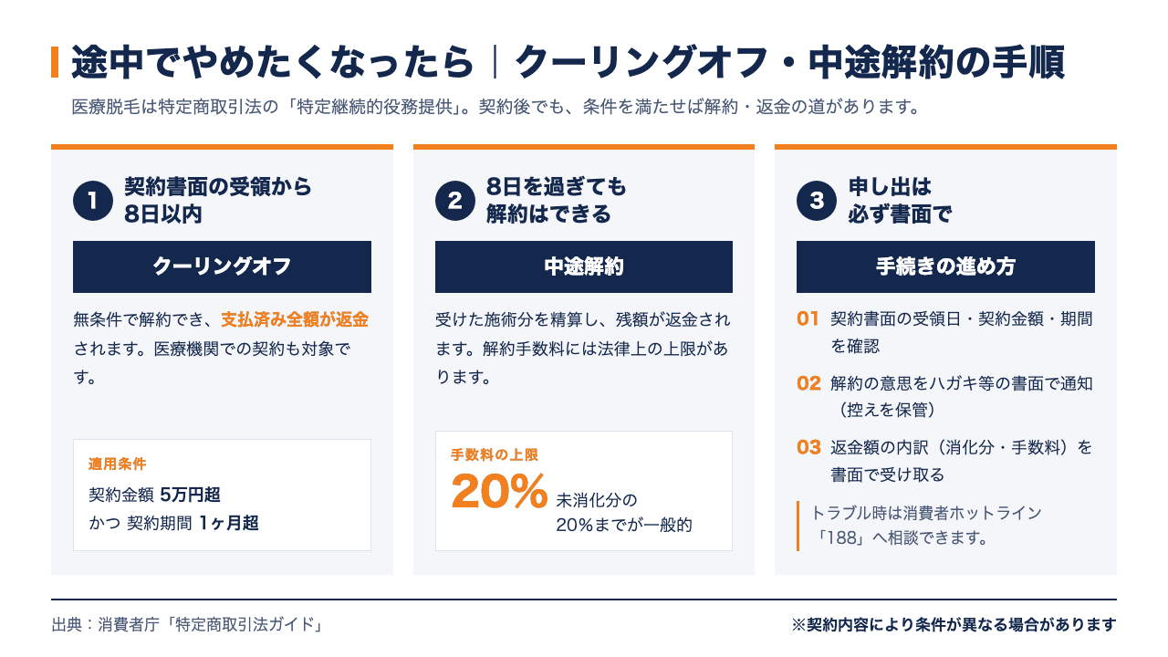 医療脱毛を途中でやめたくなったときのクーリングオフ・中途解約の手順をステップで示したインフォグラフィック