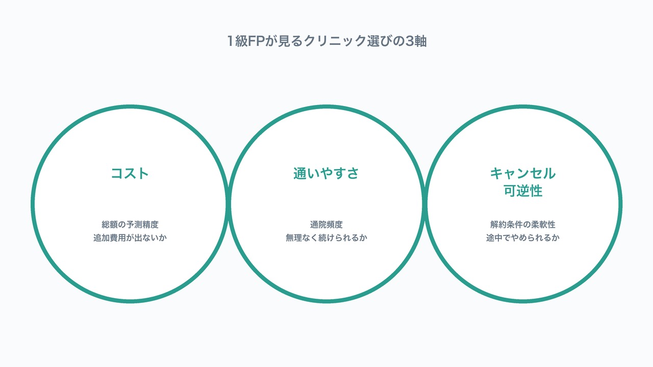 コスト・通いやすさ・キャンセル可逆性という医療脱毛クリニック選びの3軸を示した図解
