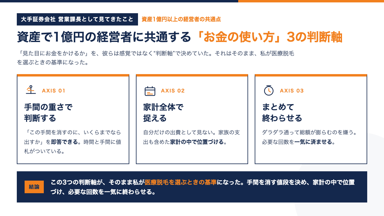 資産1億円以上の経営者に共通するお金の使い方3つの判断軸(手間の重さ・家計全体・まとめて終わらせる)を示したインフォグラフィック