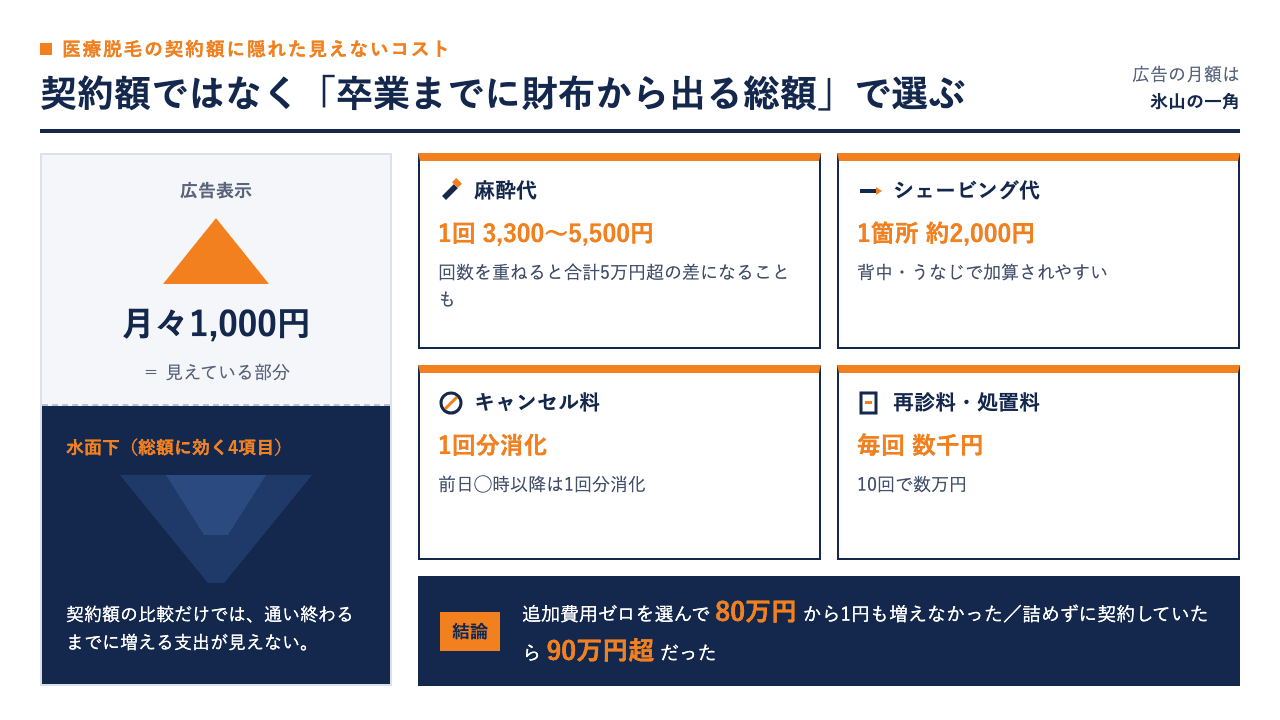 医療脱毛の契約額の裏に隠れた麻酔代・シェービング代・キャンセル料・再診料など見えないコストを氷山の図解で示したインフォグラフィック