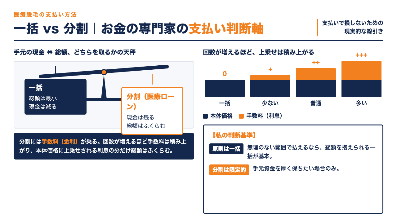 医療脱毛の一括払いと分割払いを天秤で比較し分割は手数料の分だけ総額がふくらむことを示したインフォグラフィック