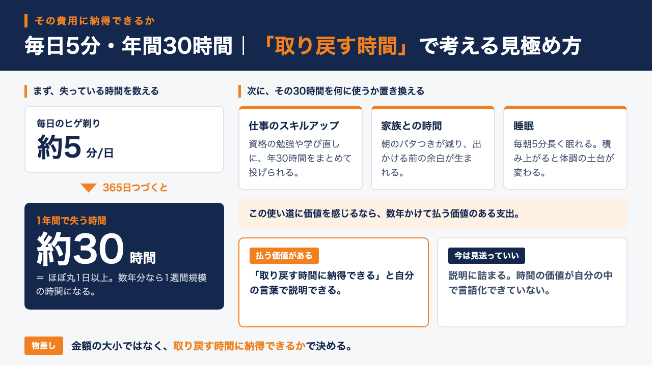 毎日約5分のヒゲ剃り時間が年間約30時間になることを示し取り戻す時間に納得できるかで医療脱毛の費用対効果を判断する物差しのインフォグラフィック