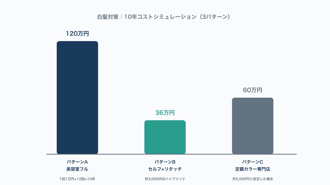 美容室フル120万円・セルフ+リタッチ36万円・定額カラー専門店60万円という白髪対策10年コストの3パターン比較の図解