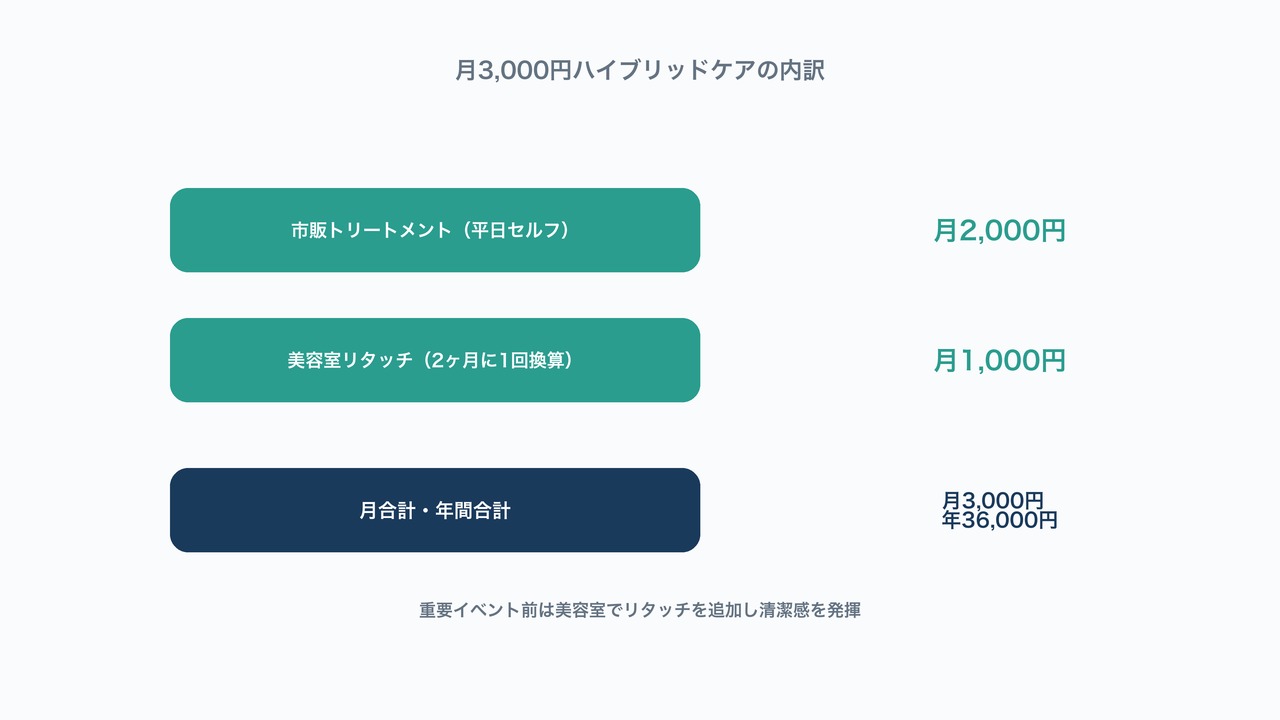 市販トリートメントと美容室リタッチを組み合わせた月3000円ハイブリッドケアの費用内訳を示した図解