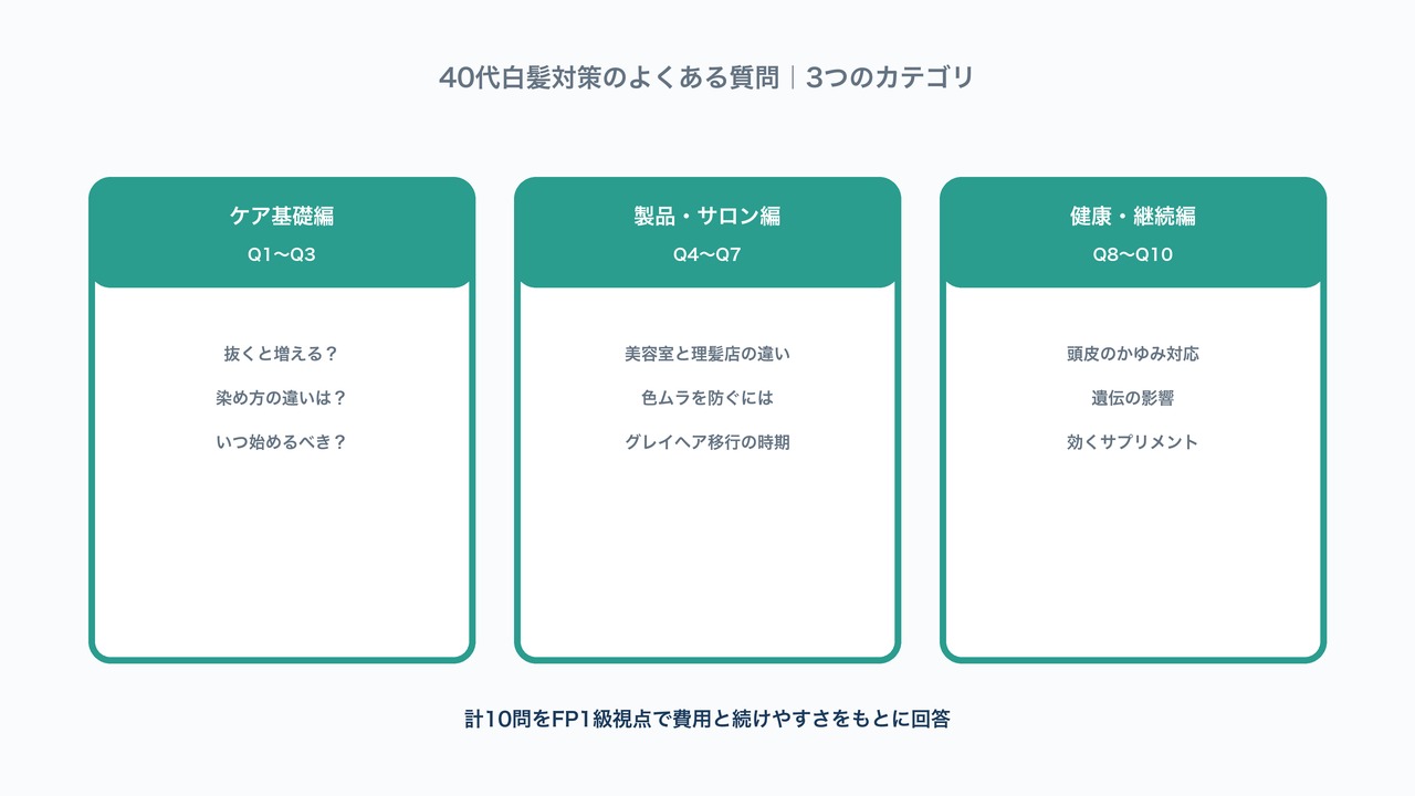 ケア基礎編・製品サロン編・健康継続編という白髪対策FAQの3カテゴリを示した図解