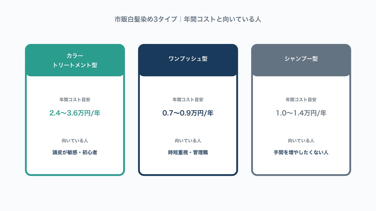 カラートリートメント型・ワンプッシュ型・シャンプー型という市販白髪染め3タイプの年間コストと向いている人を比較した図解