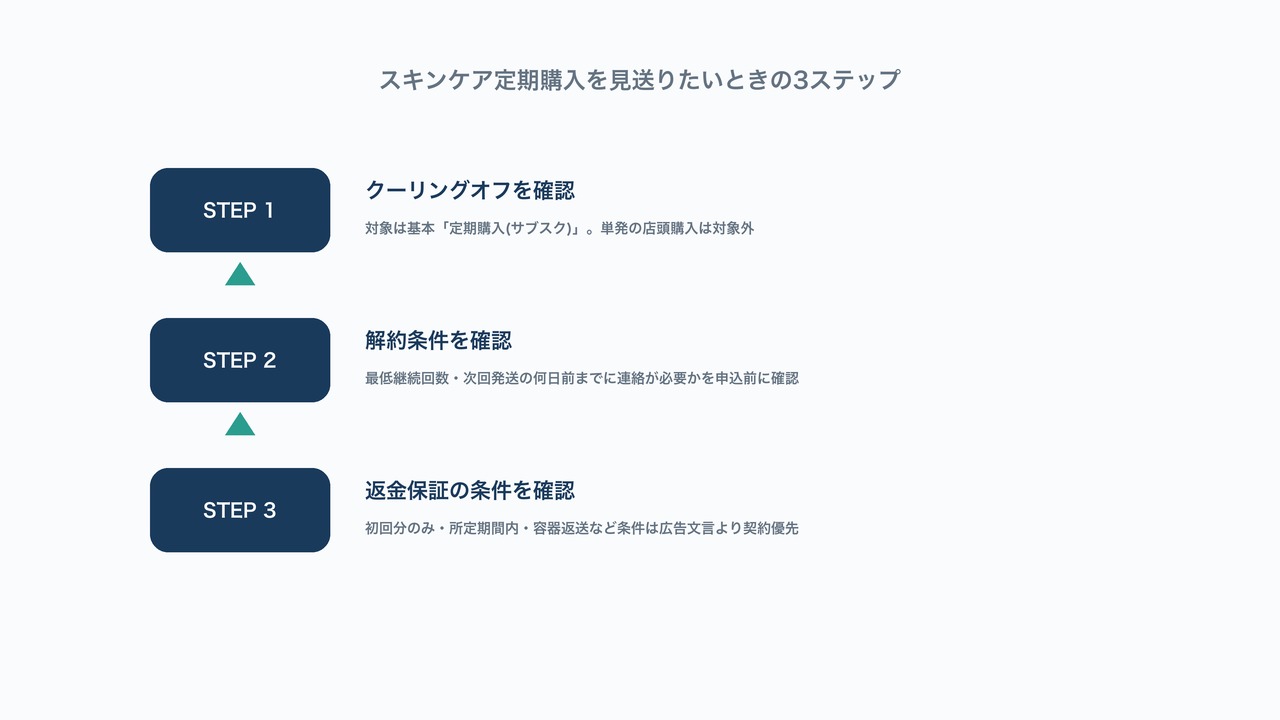 クーリングオフ確認・解約条件確認・返金保証確認というスキンケア定期購入を見送るときの3ステップを示した図解