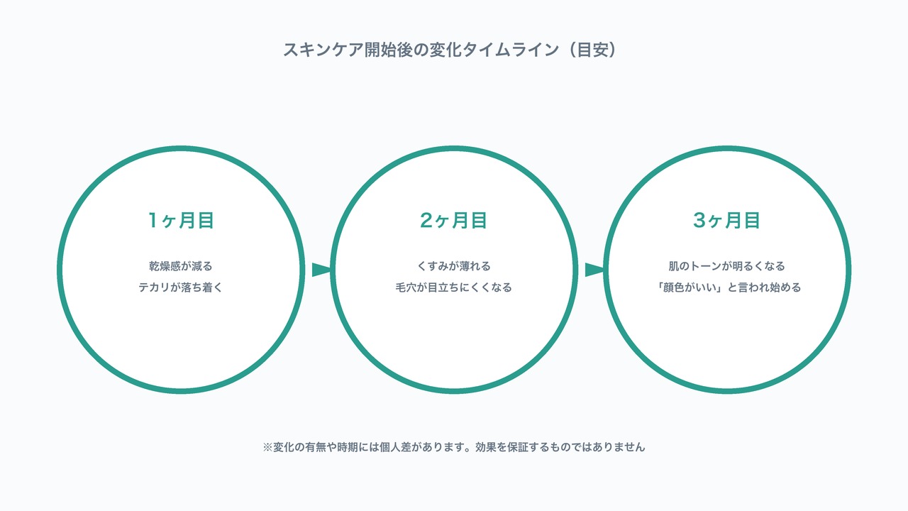 スキンケア開始後1〜3ヶ月目の肌の変化タイムラインを示した図解