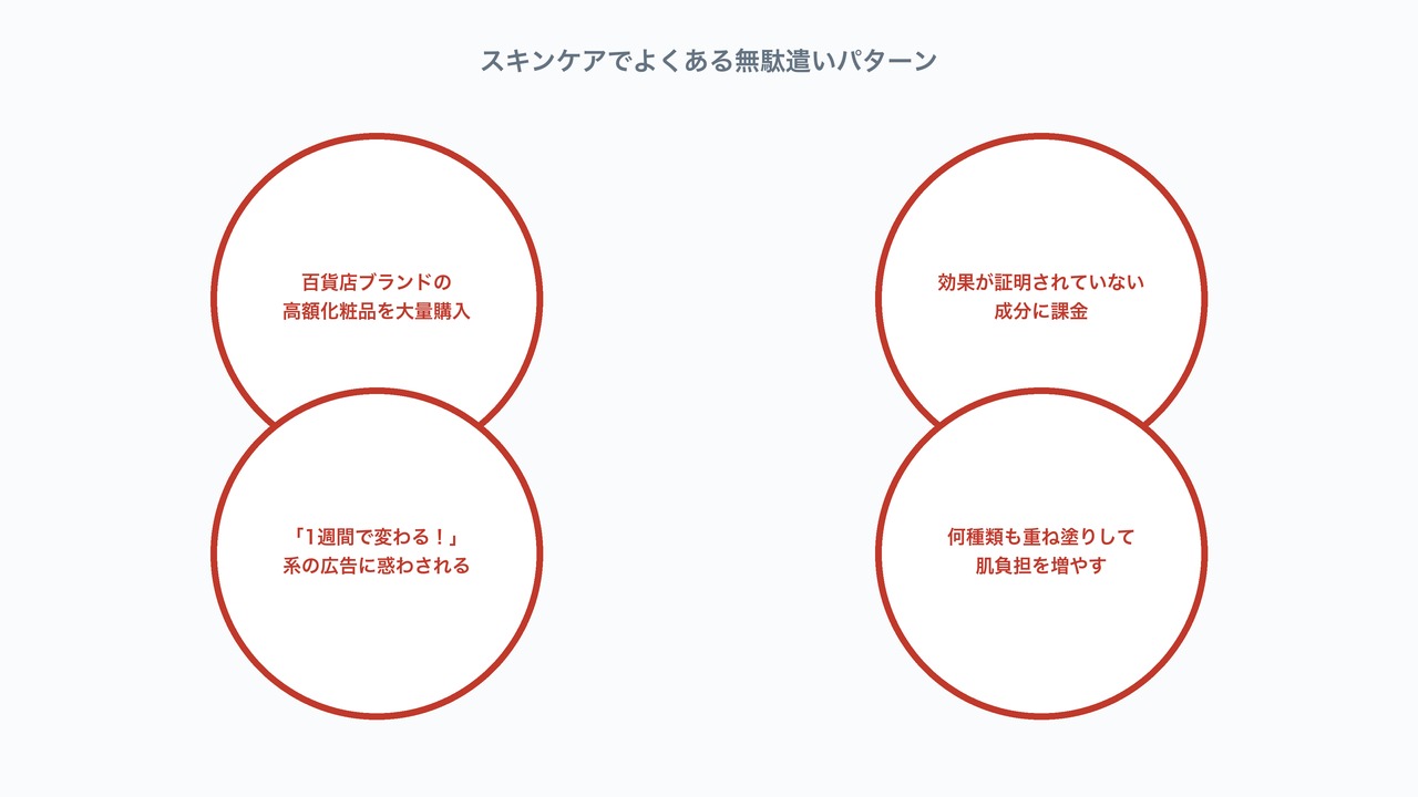 高額化粧品の大量購入など、スキンケアでよくある4つの無駄遣いパターンを示した図解