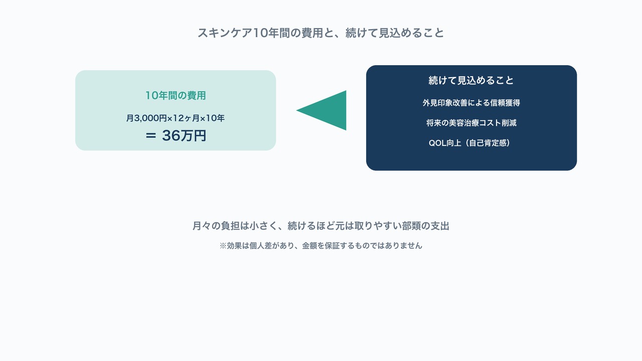 スキンケア10年間の費用36万円と続けて見込める効果を示した図解