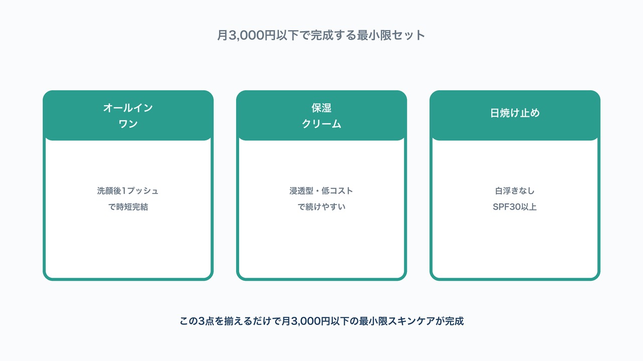 オールインワン・保湿クリーム・日焼け止めの3点で月3000円以下が完成することを示した図解