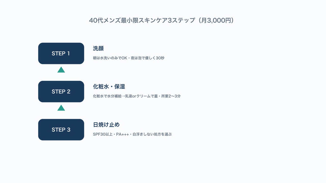 洗顔・化粧水保湿・日焼け止めという40代メンズ最小限スキンケア3ステップを示した図解