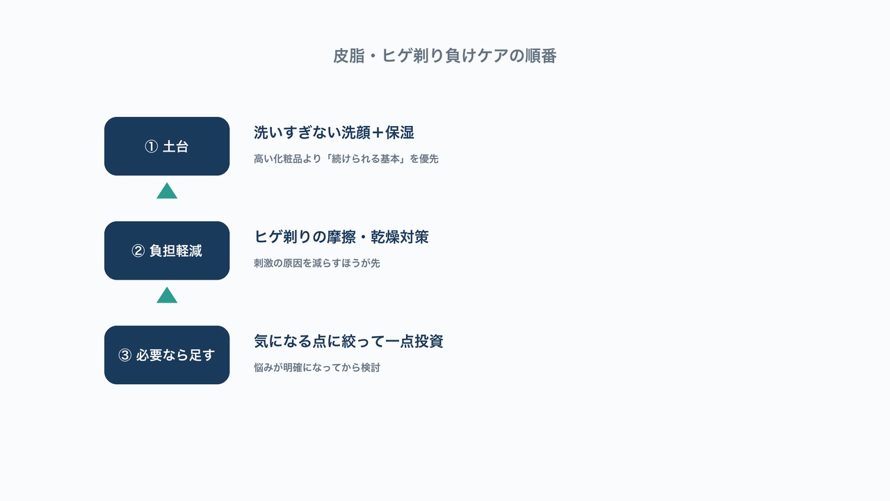 土台となる洗顔保湿・ヒゲ剃り負担軽減・必要なら一点投資という皮脂とヒゲ剃り負けケアの順番を示した図解