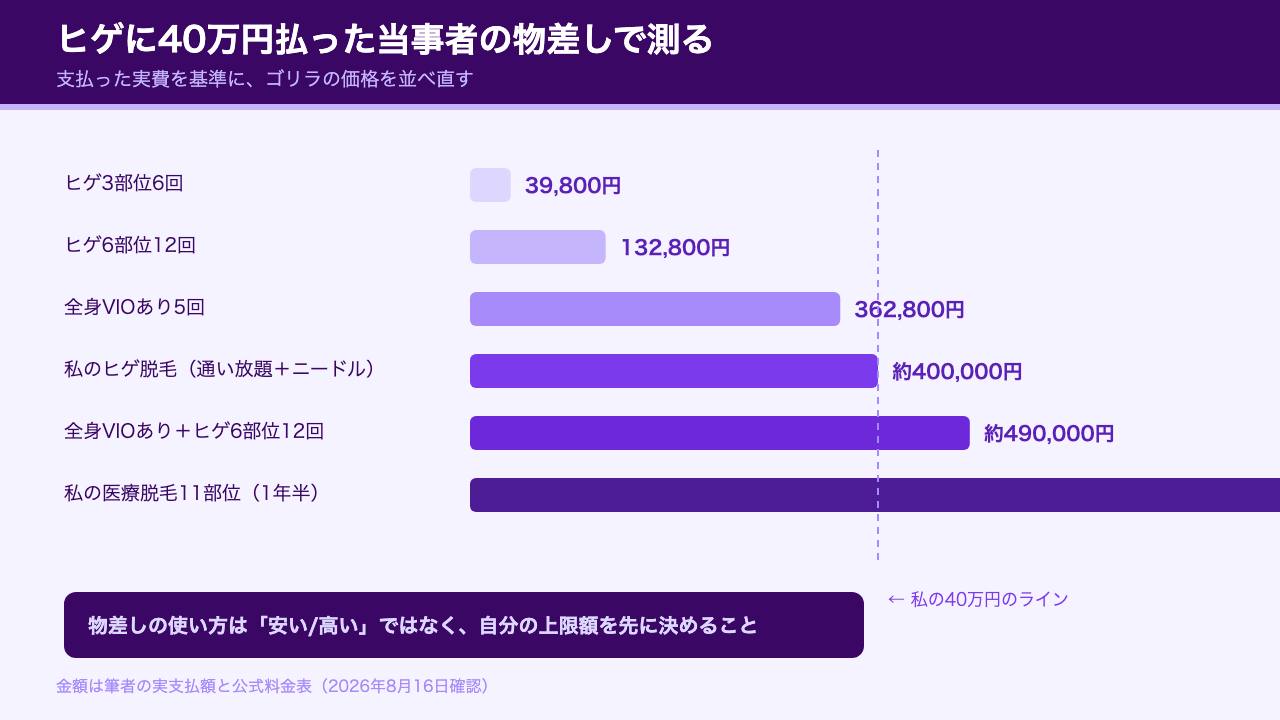 ヒゲ脱毛に40万円払った経験を物差しに料金を評価する図解