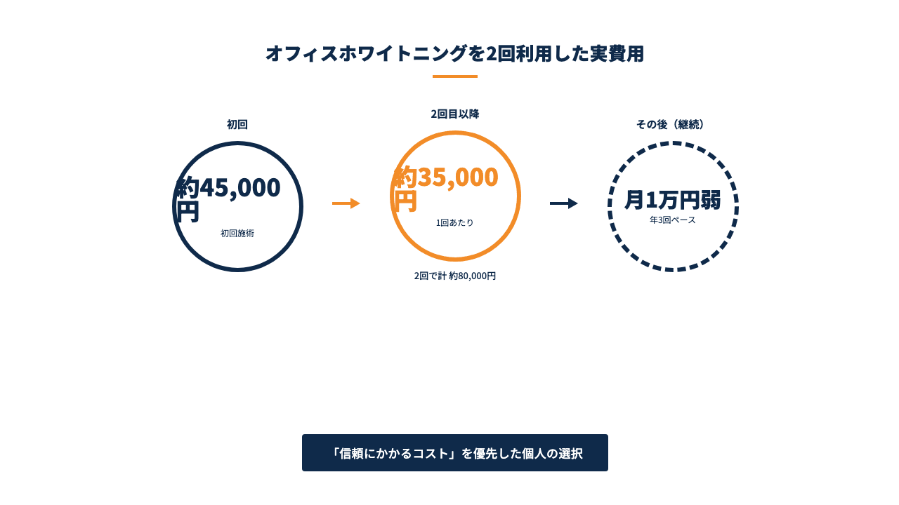 オフィスホワイトニングを2回利用した際の初回・2回目以降・継続時の実費用を示した図解です