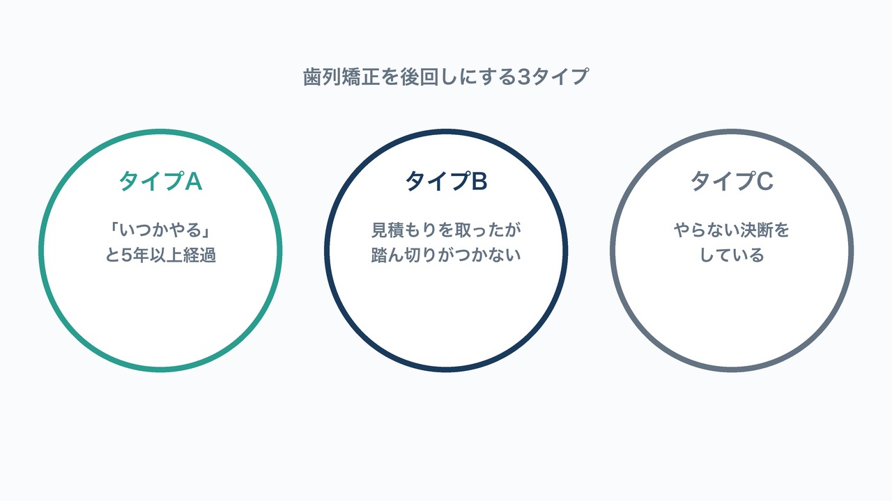 歯列矯正を後回しにする3タイプの図解。タイプA・B・Cのそれぞれの状態を示す図。