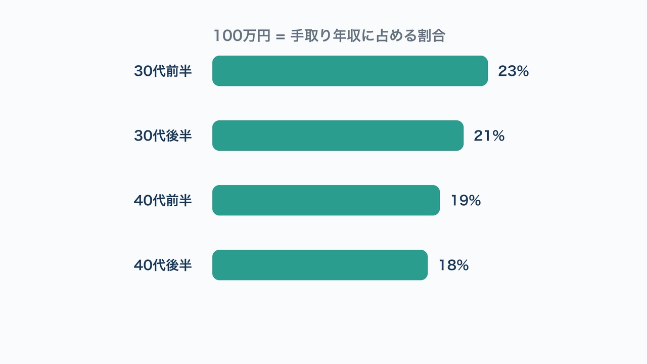 100万円が手取り年収に占める割合を年代別に示した図解。30代前半〜40代後半のパーセンテージ比較。
