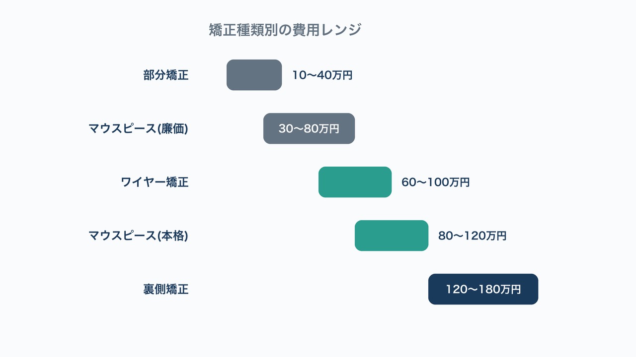 矯正種類別の費用レンジ比較図解。部分矯正からマウスピース・ワイヤー・裏側矯正までの価格帯を示す図。