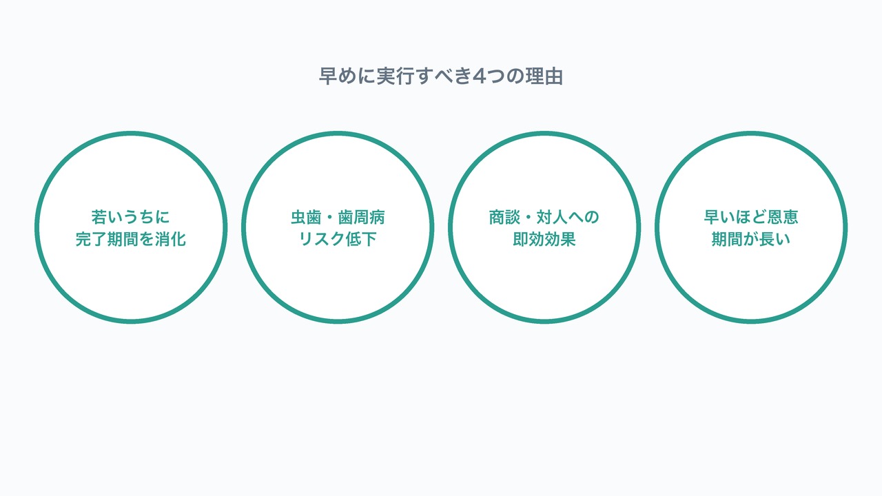 開始時期を考える4つの視点の図解。通院期間・口腔ケア・生活との両立・費用負担を整理。