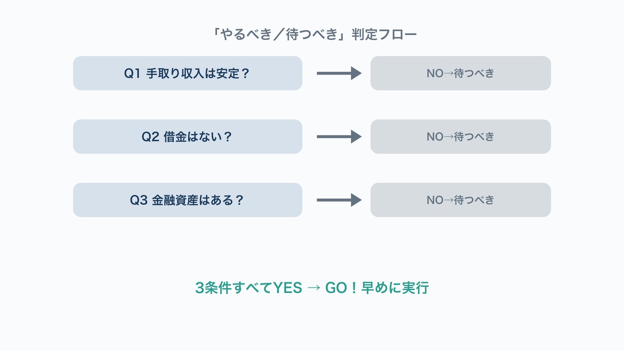 やるべき・待つべきの判定フローチャート図解。3条件のYES/NOで判断する流れを示す図。
