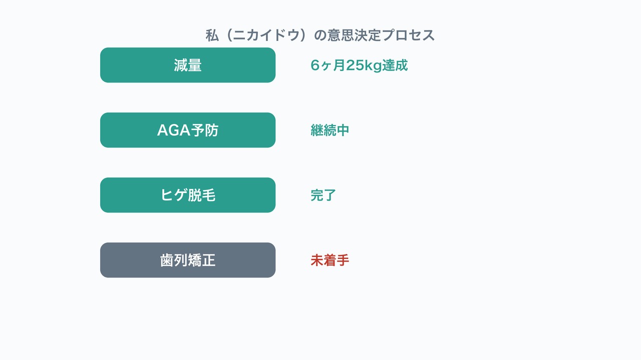 筆者ニカイドウの意思決定プロセスの図解。減量・AGA予防・ヒゲ脱毛・歯列矯正の4領域の状態を示す図。