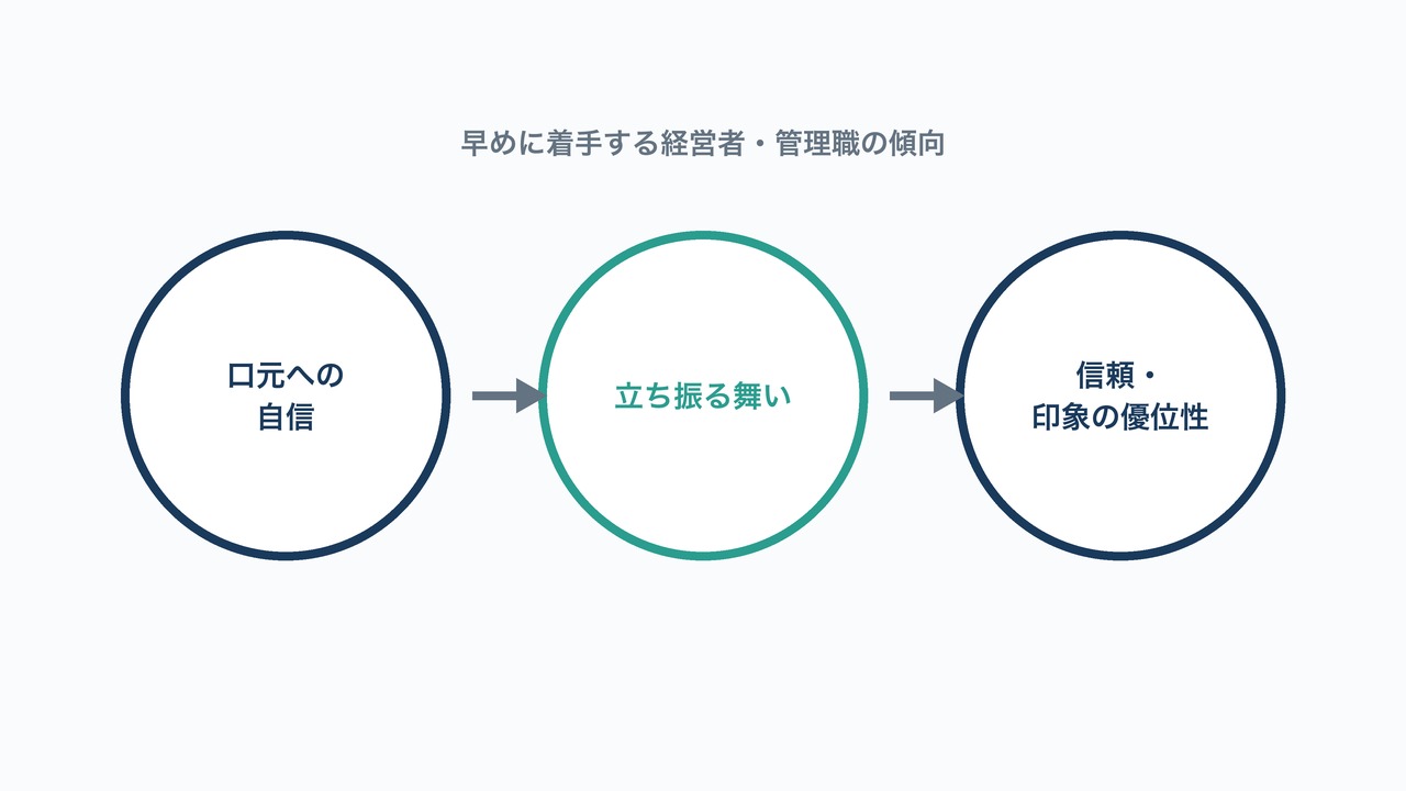 早めに着手する経営者・管理職の傾向を示す図解。口元への自信から信頼・印象の優位性への3ステップ。