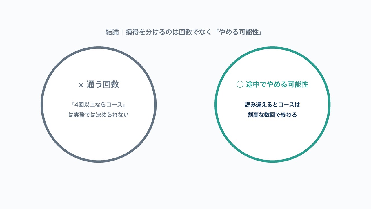医療脱毛は通う回数でなく途中でやめる可能性が損得を分けるという結論を示した図解